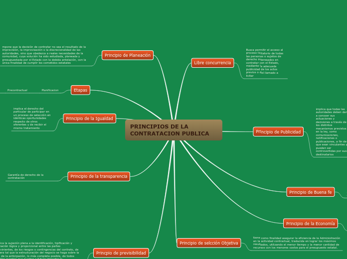 PRINCIPIOS DE LA CONTRATACION PUBLICA - Mapa Mental