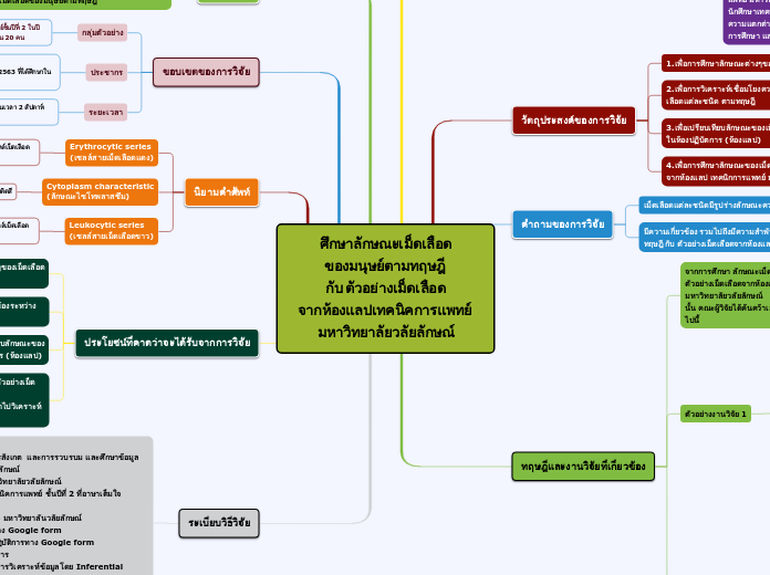 ศึกษาลักษณะเม็ดเลือด
ของมนุษย์ตามทฤษฎี 
กั...- Mind Map