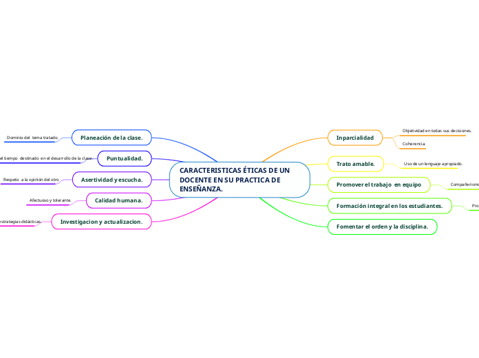 CARACTERISTICAS ÉTICAS DE UN DOCENTE EN...- Mapa Mental