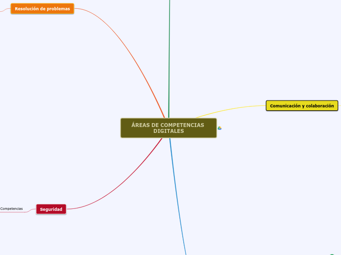 ÁREAS DE COMPETENCIAS DIGITALES - Mapa Mental