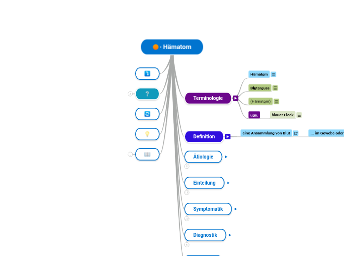 ∙ Hämatom - Mindmap