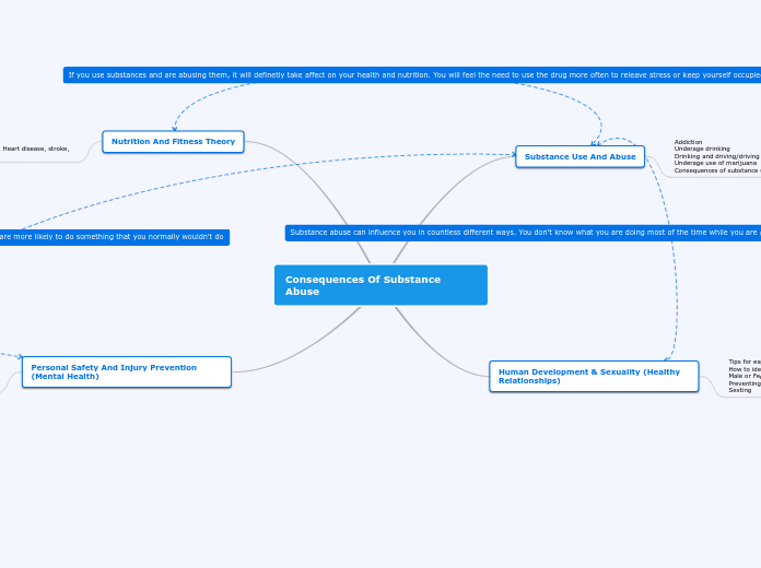 Consequences Of Substance Abuse - Mind Map