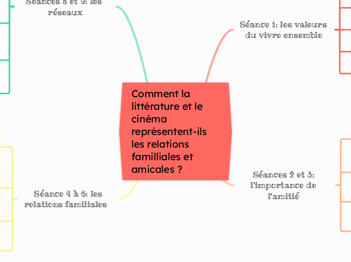 Comment la littérature et le cinéma représentent-ils les relations familliales et amicales ?