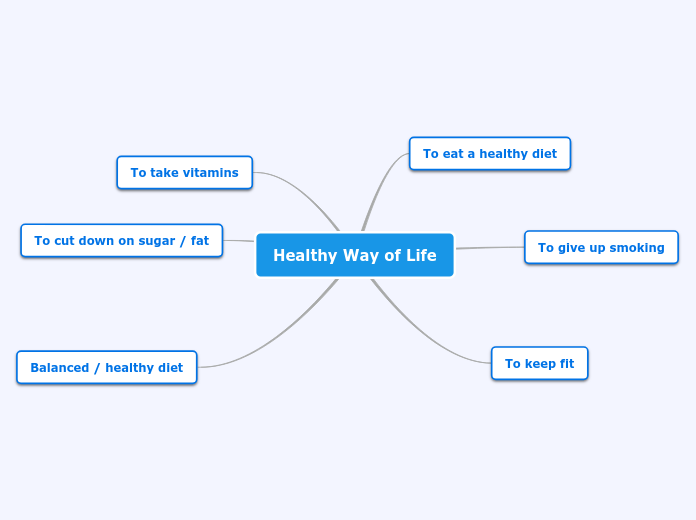 Healthy Way of Life - Mind Map