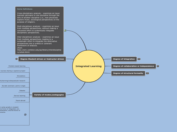 Integrated Learning - Mind Map