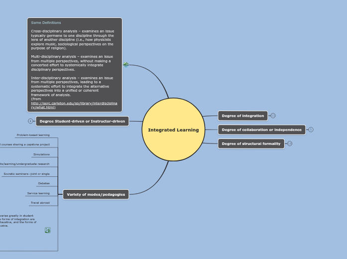 Interdisciplinarity as a Mind Map - Mind Map