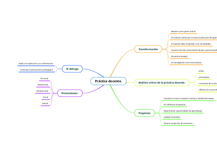 Práctica docente. - Mapa Mental