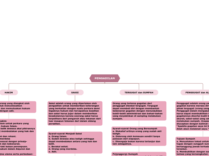 PENGADILAN - Mind Map