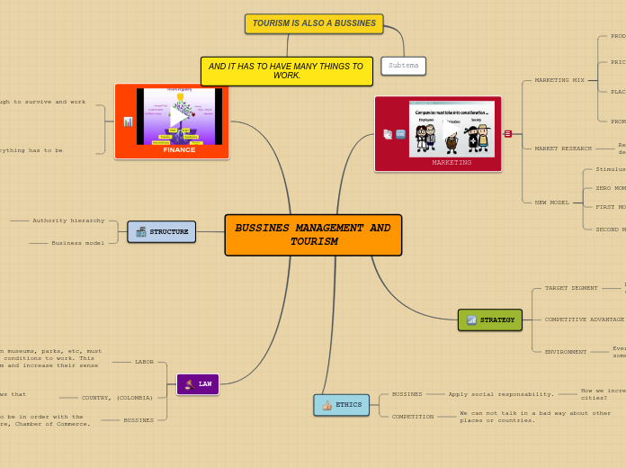 BUSSINES MANAGEMENT AND TOURISM - Mind Map