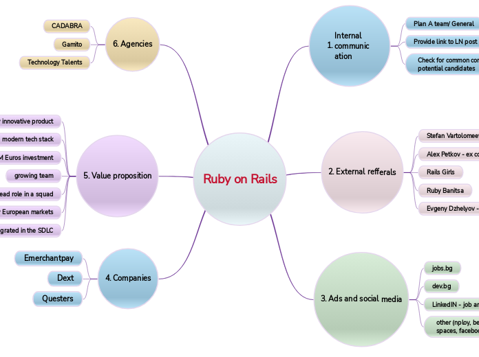 Ruby on Rails - Mind Map