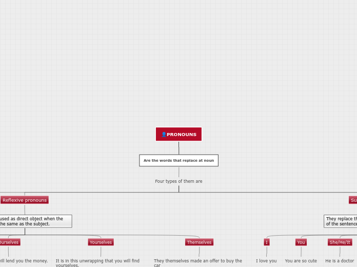👤PRONOUNS - Mind Map