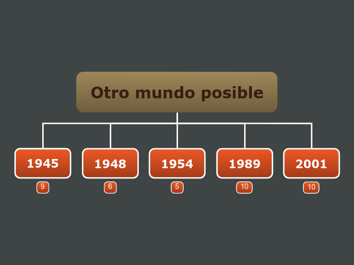 Otro mundo posible - Mapa Mental