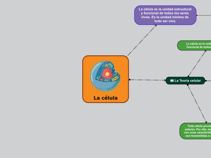 La célula - Mapa Mental