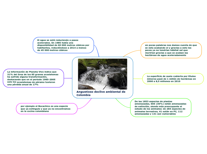 Angustioso declive ambiental de Colombia - Mind Map