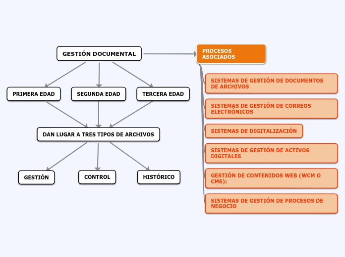 GESTIÓN DOCUMENTAL - Mapa Mental
