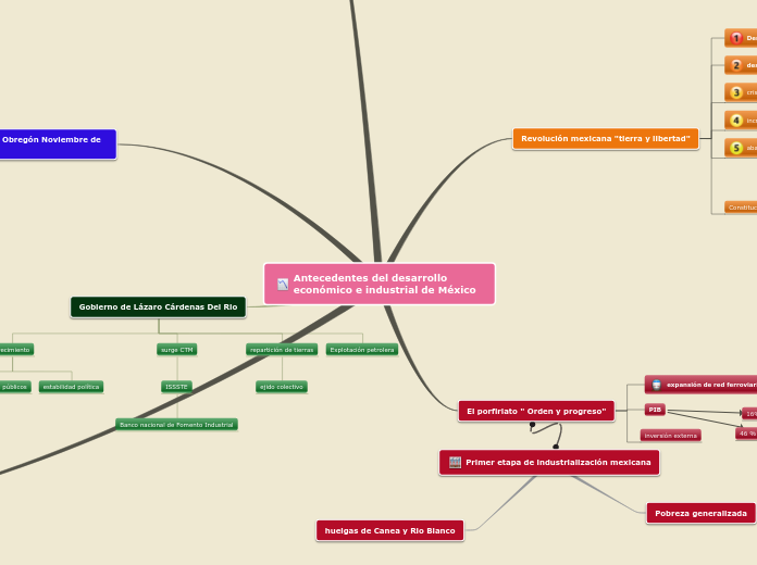 Antecedentes del desarrollo económico e...- Mapa Mental