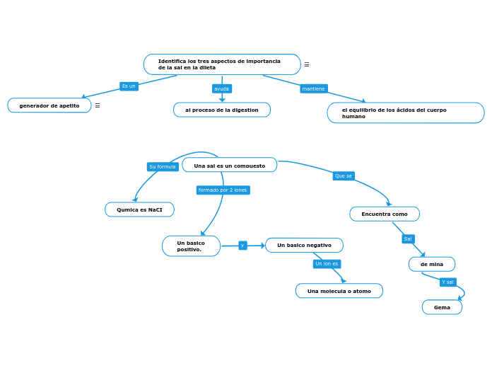 Identifica los tres aspectos de importanci...- Mind Map