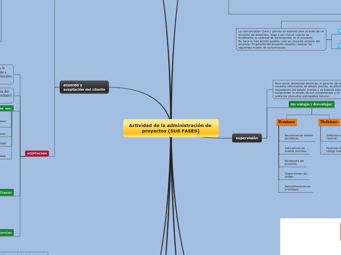 Actividad de la administración de proye...- Mapa Mental