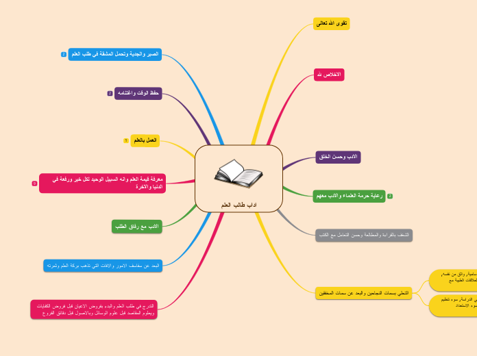 اداب طالب العلم - Mind Map