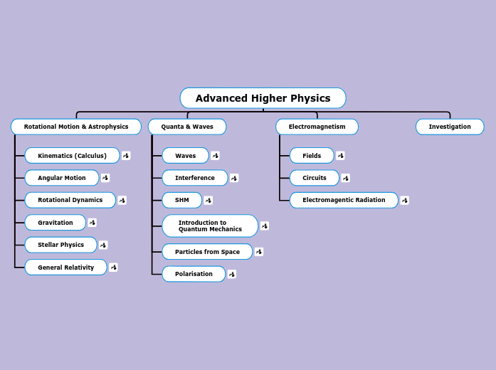 Advanced Higher Physics - Mind Map