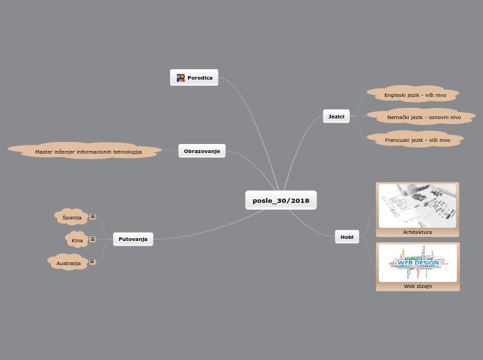 posle_30/2018 - Mind Map