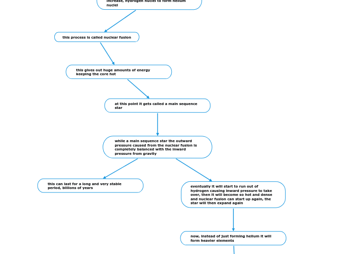 Life Cycle of a Star Mind Map