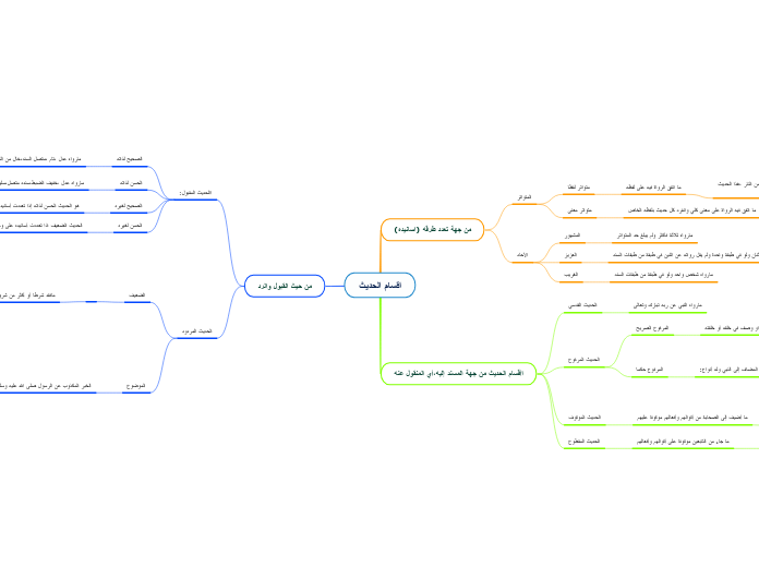 اقسام الحديث - Mind Map