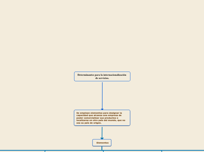 Determinantes para la internacionalizac...- Mapa Mental