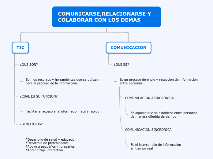 COMUNICARSE,RELACIONARSE Y COLABORAR CO...- Mapa Mental