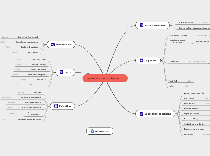 Planifier un site web - Mind Map