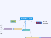 ΒΙΟΓΡΑΦΙΚΑ ΕΙΔΗ - Mind Map