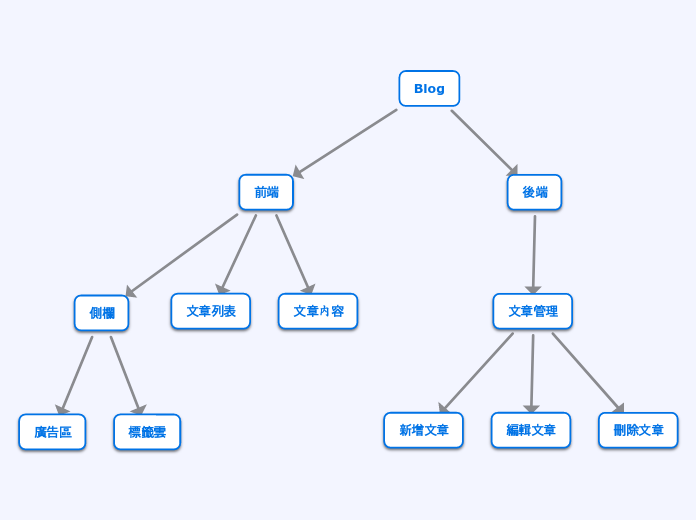 RazorPage or MVC Which one do you choose - 思維導圖