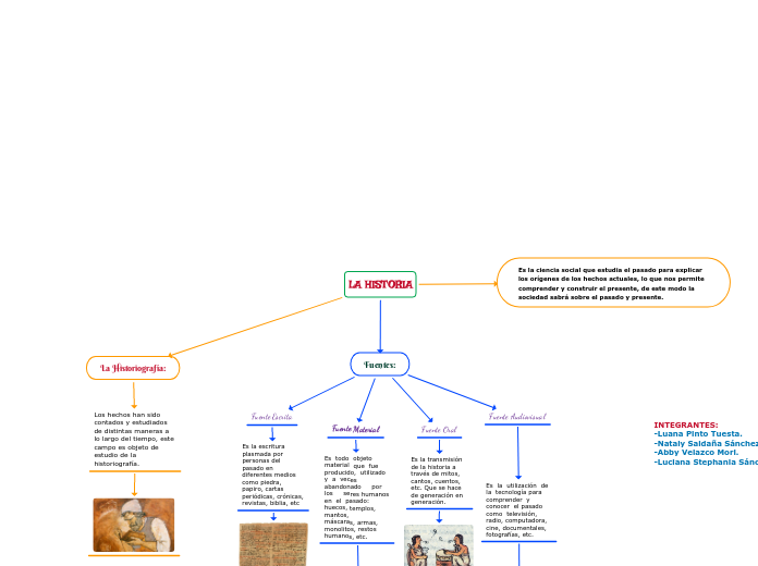 LA HISTORIA - Mind Map