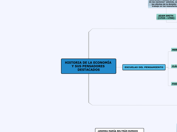 HISTORIA DE LA ECONOMÍA Y SUS PENSADORE...- Mapa Mental
