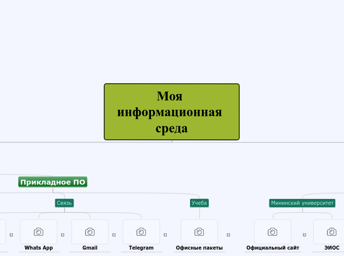 Моя информационная среда - Мыслительная карта
