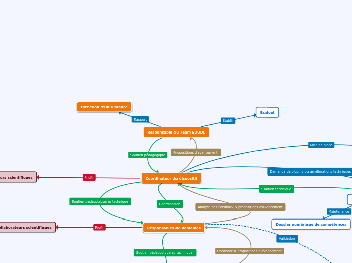 Responsable du Team EDUDL - Carte Mentale