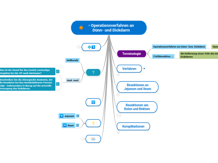 • Operationsverfahren an Dünn- und Dickdarm - Mindmap