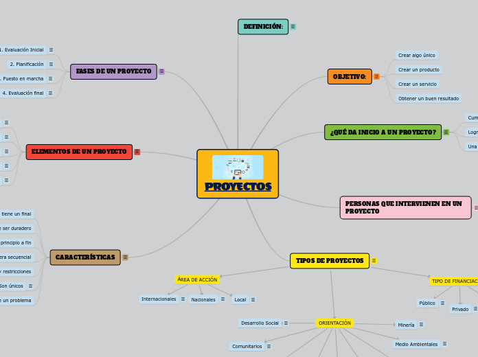 PROYECTOS - Mind Map