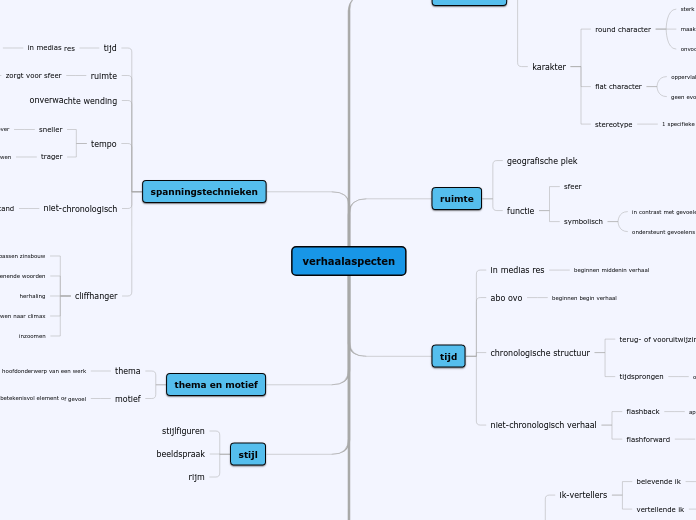 verhaalaspecten - Mindmap