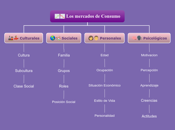 Los mercados de Consumo - Mapa Mental