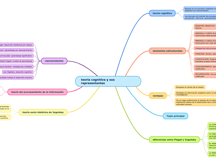 teoría cognitiva y sus representantes - Mapa Mental