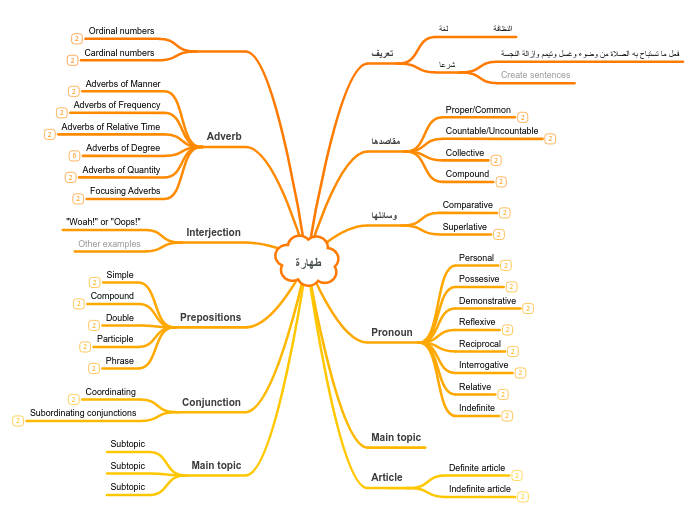 طهارة - Mind Map