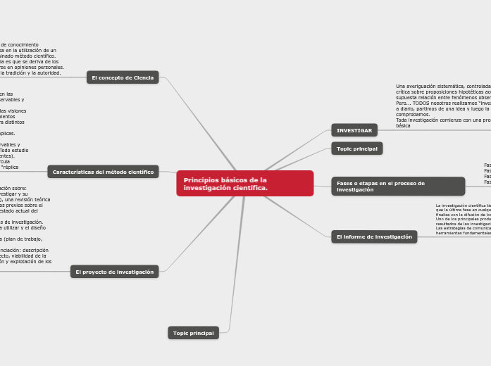 Principios básicos de la investigación ...- Mapa Mental