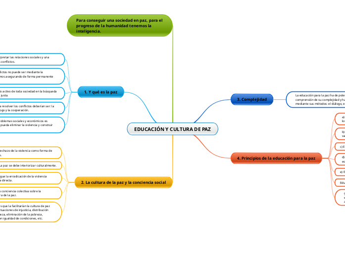 EDUCACIÓN Y CULTURA DE PAZ - Mapa Mental