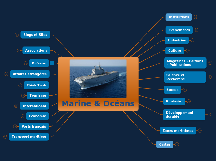 Marine &amp; Océans - Carte Mentale