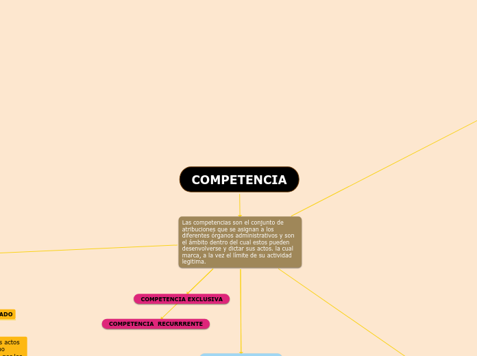 COMPETENCIA - Mind Map