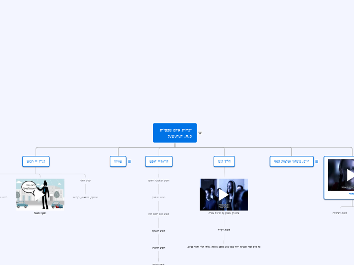 זכויות אדם טבעיות 
כ.ח. ה.ח.ש.ק - Mind Map