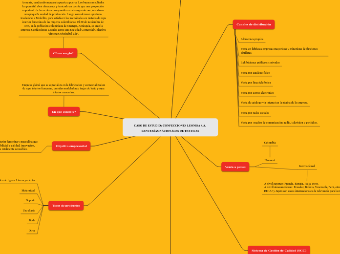 CASO DE ESTUDIO: CONFECCIONES LEONISA S...- Mapa Mental