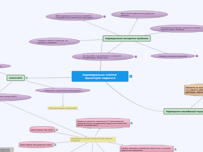 Модель індивідуальної освітньої траєкторії...- Mind Map
