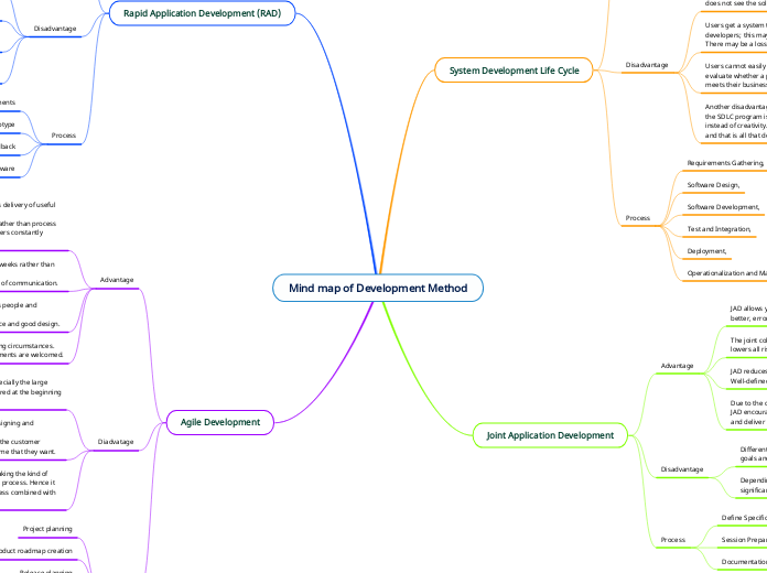 Mind map of Development Method - Mind Map